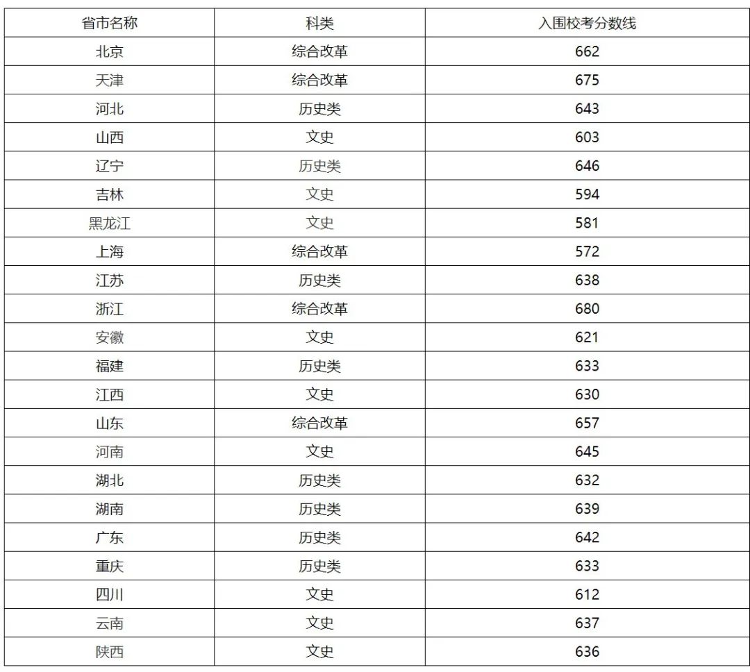 关注！2023年清北等近20校强基入围分数线出炉