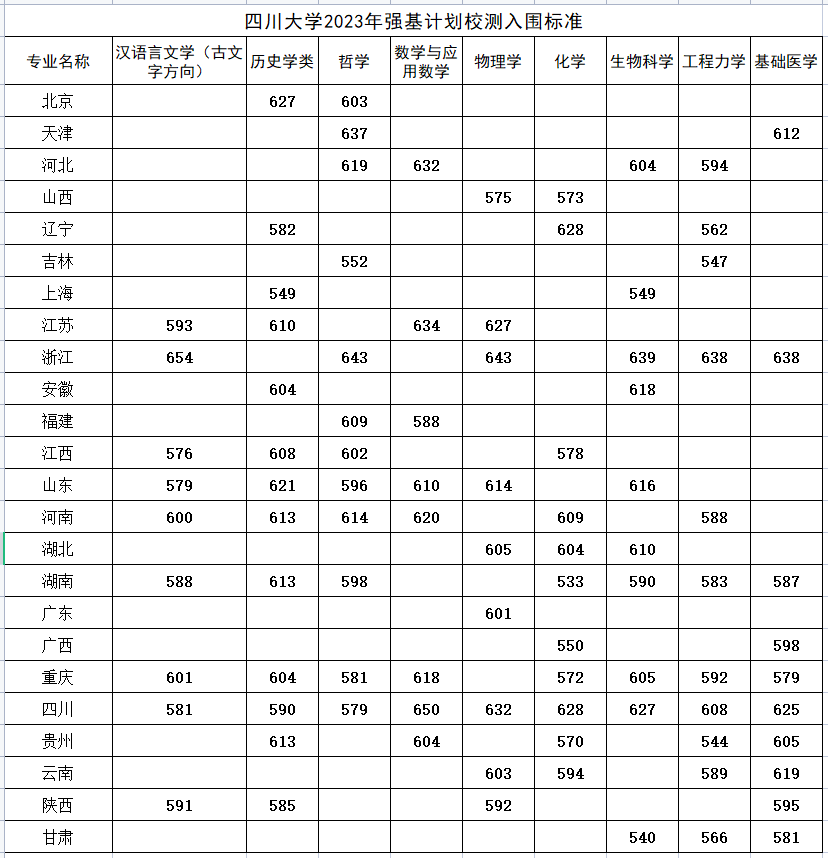 关注！2023年清北等近20校强基入围分数线出炉