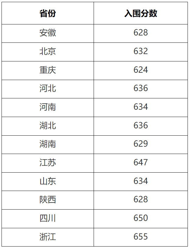 关注！2023年清北等近20校强基入围分数线出炉