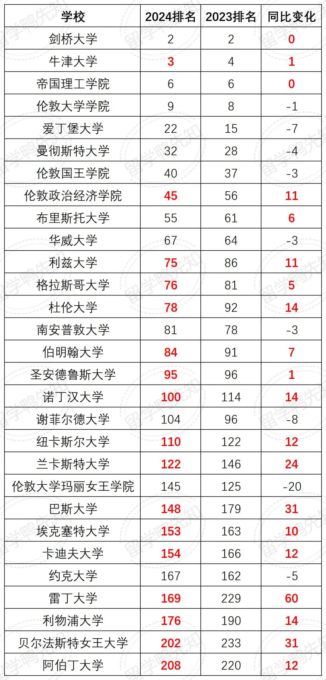 QS2024世界大学排名发布！Top100学校大洗牌，澳洲大学赢麻了？