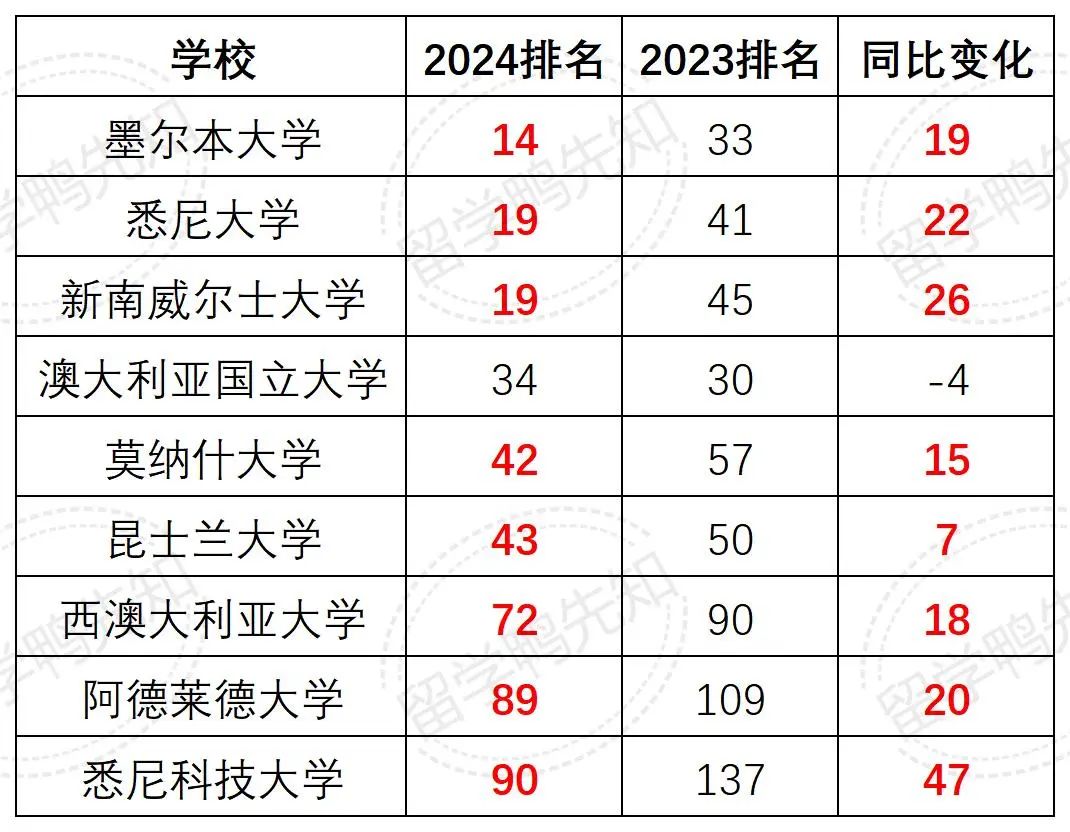 QS2024世界大学排名发布！Top100学校大洗牌，澳洲大学赢麻了？