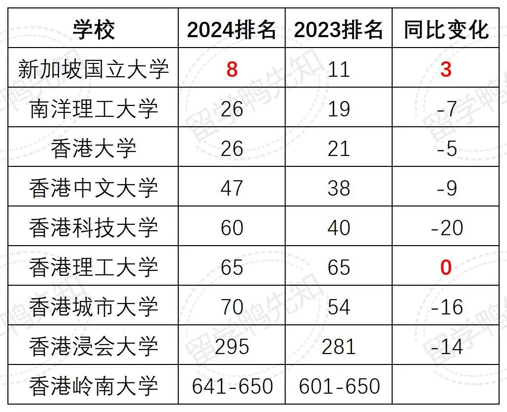 QS2024世界大学排名发布！Top100学校大洗牌，澳洲大学赢麻了？