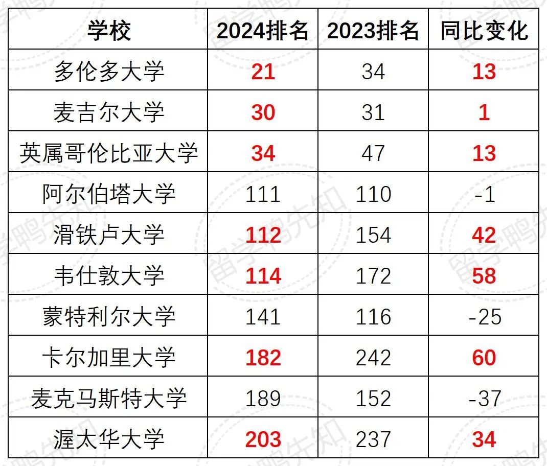 QS2024世界大学排名发布！Top100学校大洗牌，澳洲大学赢麻了？