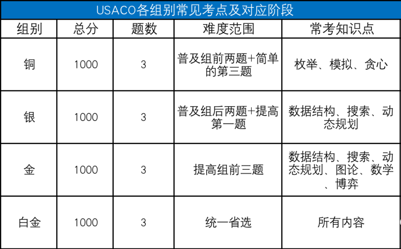 USACO竞赛不同等级难度分析！上海USACO竞赛暑假班热报中！