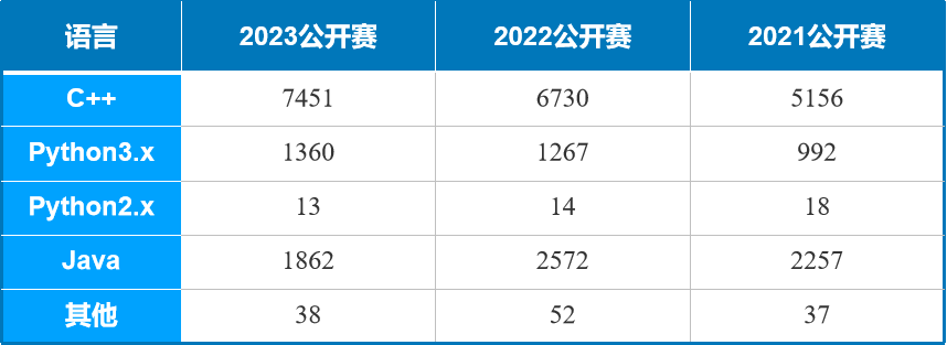 USACO竞赛不同等级难度分析！上海USACO竞赛暑假班热报中！