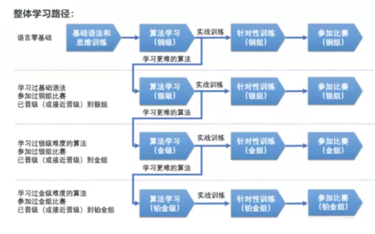 USACO竞赛不同等级难度分析！上海USACO竞赛暑假班热报中！