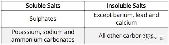 CAIE IGCSE化学笔记分享：Acids, bases and salts