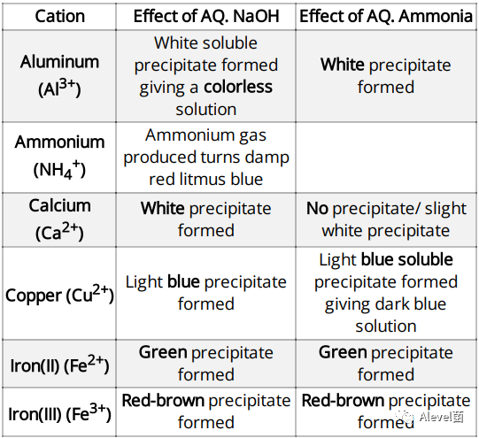 CAIE IGCSE化学笔记分享：Acids, bases and salts