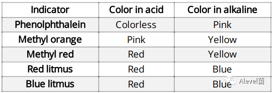 CAIE IGCSE化学笔记分享：Acids, bases and salts