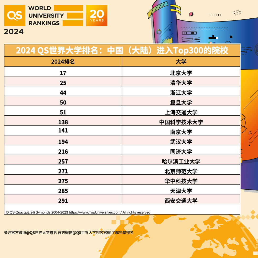 刚发布！2024 QS世界大学排名！雅思多少分能上这些学校？