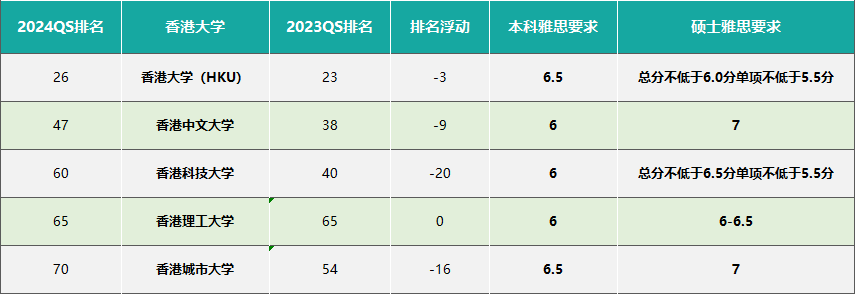 刚发布！2024 QS世界大学排名！雅思多少分能上这些学校？