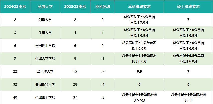 刚发布！2024 QS世界大学排名！雅思多少分能上这些学校？