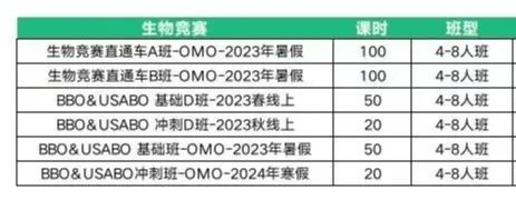 BBO生物竞赛有多难？适合什么阶段的学生？生物竞赛辅导课程推荐