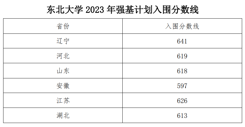 全面发布！2023年强基院校入围结果均已出炉