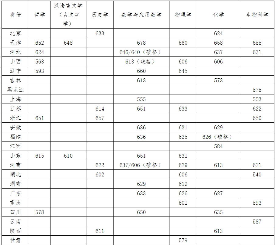 全面发布！2023年强基院校入围结果均已出炉