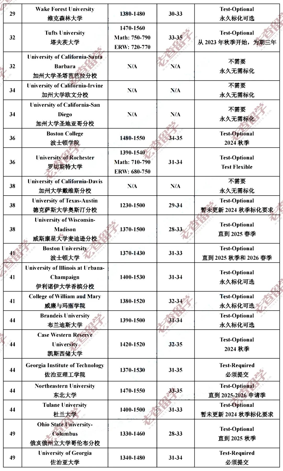 抢先收藏｜藤校新生标化成绩大起底，附2024Fall T50美国大学标化要求