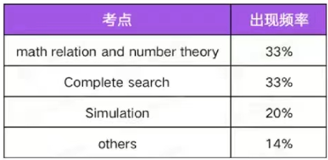 USACO竞赛高频考点整理 | 轻松“拿捏”USACO高分~