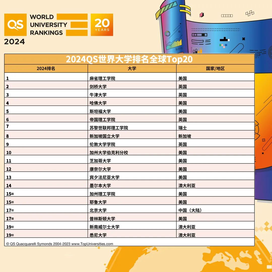 详解2024年QS世界大学排名：MIT十二连冠，牛津重回第三，LSE杀进前50！