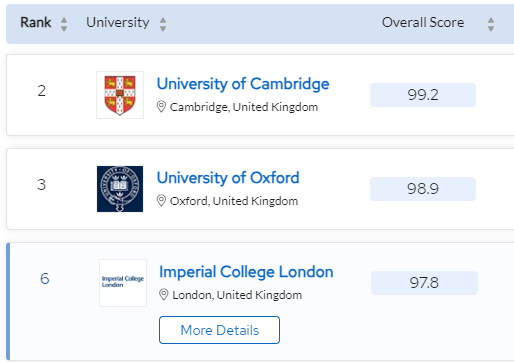 详解2024年QS世界大学排名：MIT十二连冠，牛津重回第三，LSE杀进前50！