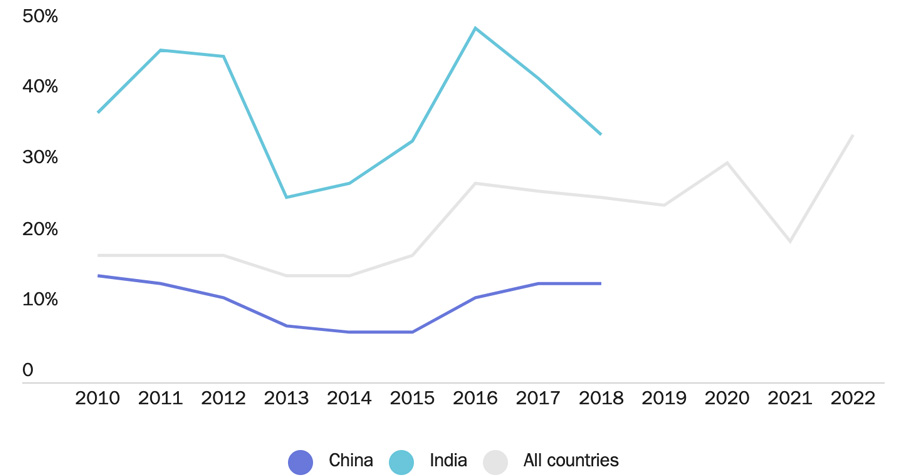 2022年美国留学签证数量稳健增加：中国留学生依然热衷于赴美深造