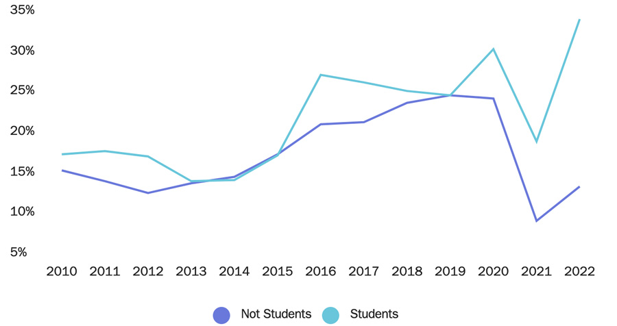 2022年美国留学签证数量稳健增加：中国留学生依然热衷于赴美深造