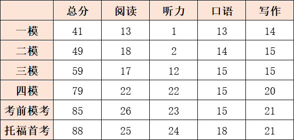 李玮祺：我的新高一托福故事（词汇篇）