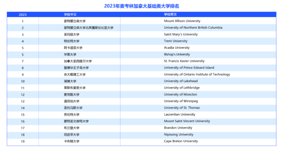 加拿大本科留学该怎么择校？院校分为哪些类型？