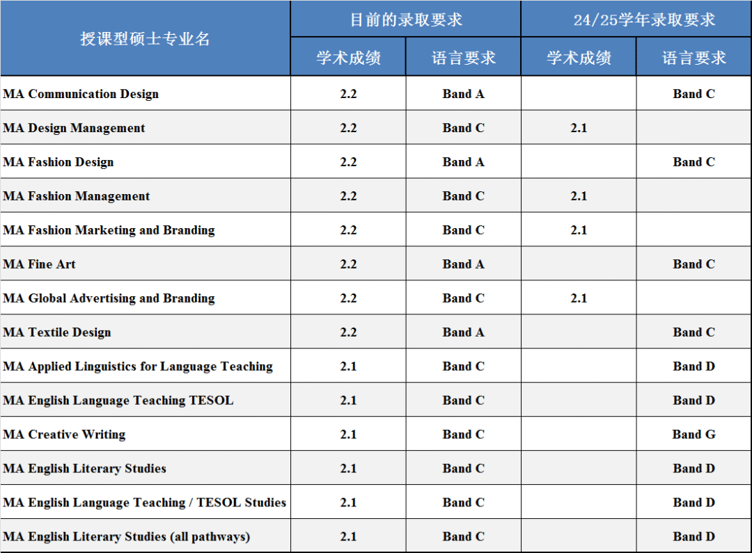 24fall英国申请正式打响！多所大学提高录取要求!