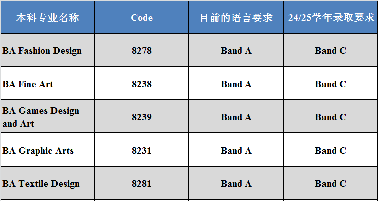 24fall英国申请正式打响！多所大学提高录取要求!