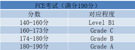 剑桥五级证书考试（MSE）之带你走进FCE&CAE