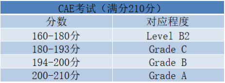 剑桥五级证书考试（MSE）之带你走进FCE&CAE