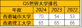 申请商科硕士，港城市和港理工有什么差别？哪所大学更好？