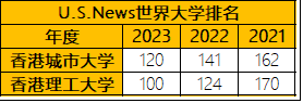 申请商科硕士，港城市和港理工有什么差别？哪所大学更好？