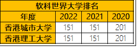 申请商科硕士，港城市和港理工有什么差别？哪所大学更好？