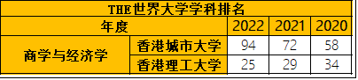 申请商科硕士，港城市和港理工有什么差别？哪所大学更好？