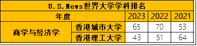 申请商科硕士，港城市和港理工有什么差别？哪所大学更好？