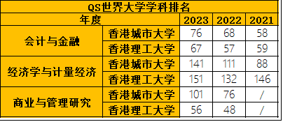 申请商科硕士，港城市和港理工有什么差别？哪所大学更好？