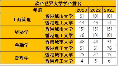 申请商科硕士，港城市和港理工有什么差别？哪所大学更好？