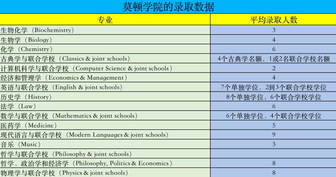 牛津大学学院介绍01｜这三所排名前三的学院，你心动了吗？