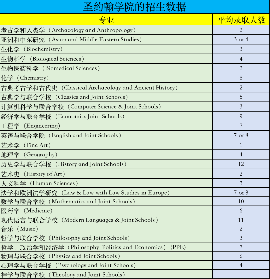 牛津大学学院介绍01｜这三所排名前三的学院，你心动了吗？