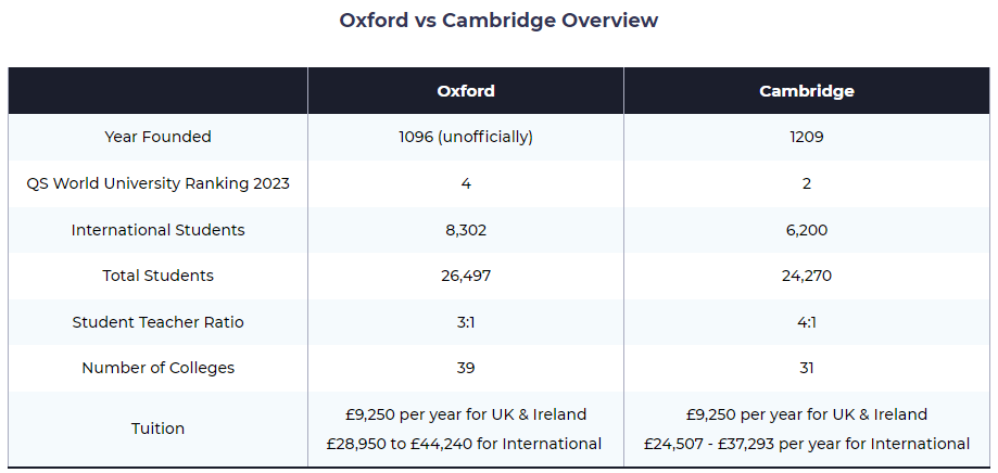 牛津VS剑桥：QS世界大学排名、优势学科、IB要求有何不同？