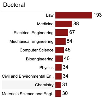 大学读什么专业？斯坦福学生的选择颠覆你的认知！