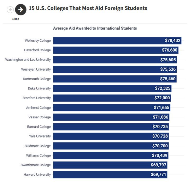 在对国际学生的经济援助方面，哈佛大学位列15！！！