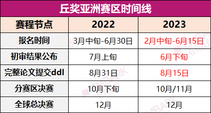 丘奖亚洲赛区初审结果公布！参赛人数增加，竞争愈发激烈！