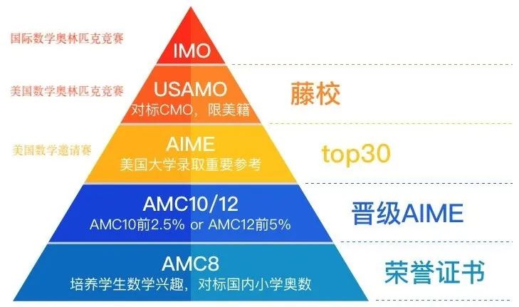 AMC中国区考试时间公布！热门AMC数学竞赛人手必备？一文详解