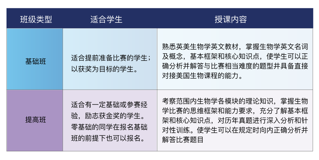 三大生物竞赛BBO/USABO/Brainbee考试内容介绍~暑期备考进行中！