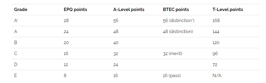 EPQ算是A-Level么？为何牛剑等名校都爱它？