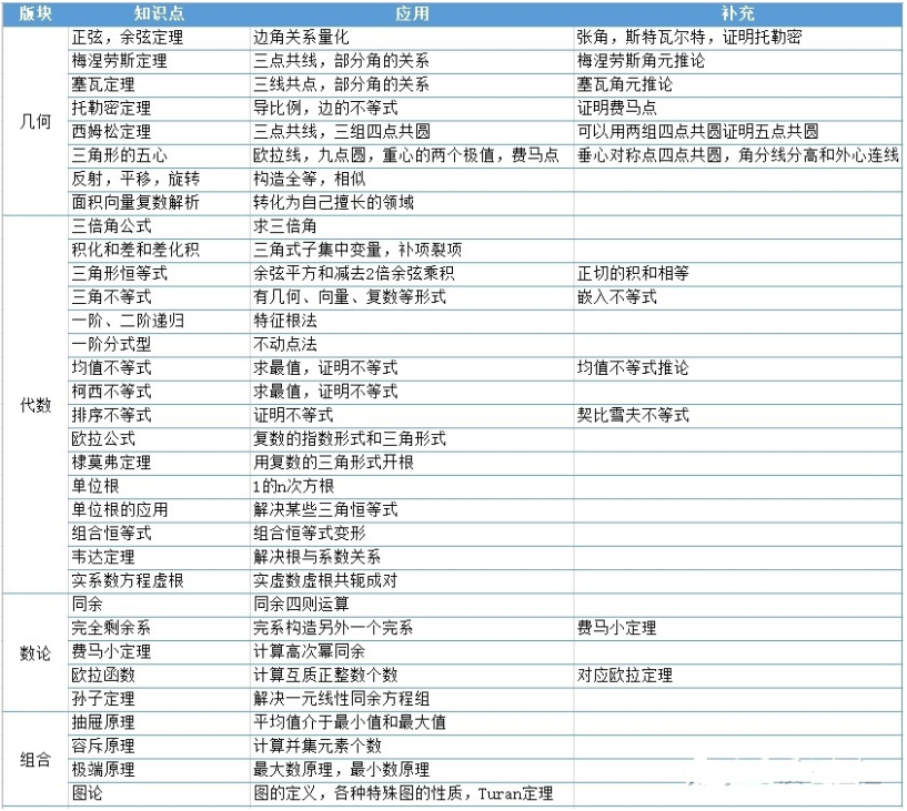 AMC12竞赛成绩有什么用？2023年AMC12竞赛时间？这些AMC12备考资料你还没领吗？