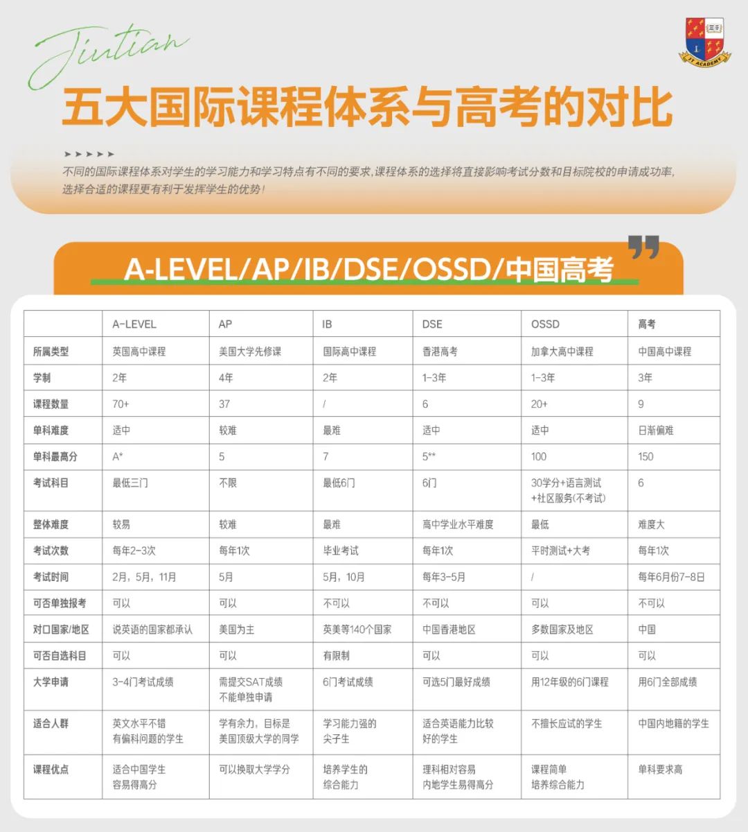 收藏！五大国际课程体系全面对比A-Level/AP/IB/OSSD/DSE