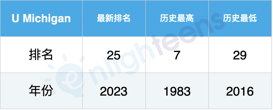 美国名校40年排名巨变